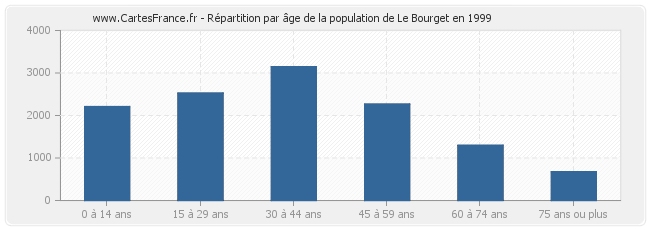 Répartition par âge de la population de Le Bourget en 1999